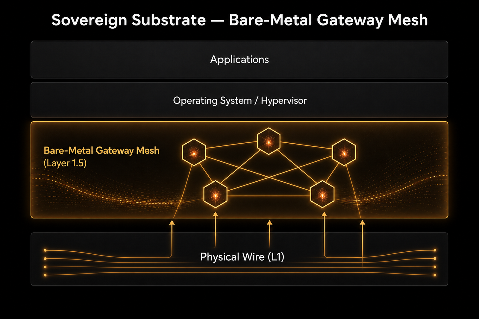 Diagram of bare-metal Layer 1.5 Gateway Mesh beneath operating system and application layers